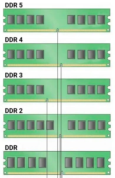 Отличие ддр. Ddr2 ddr3 ddr4. оперативная память ддр и ддр2. ddr2 и ddr3 разница в разъемах.