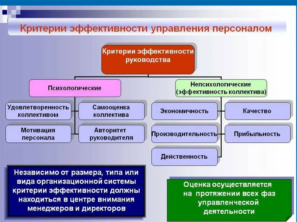 Методы организации деятельности коллектива организации. Оценка организационной эффективности системы управления персоналом. Критерии эффективности процесса управления персоналом. Методы и критерии оценки эффективности систем управления. Критерии системы управления персоналом.