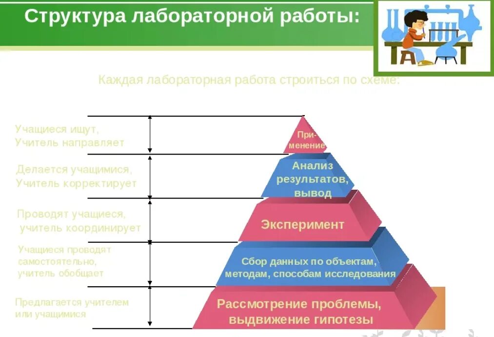 Структура лабораторной работы. Структура лабораторной работы в вузе. Структура практической работы. Этапы выполнения лабораторной работы.