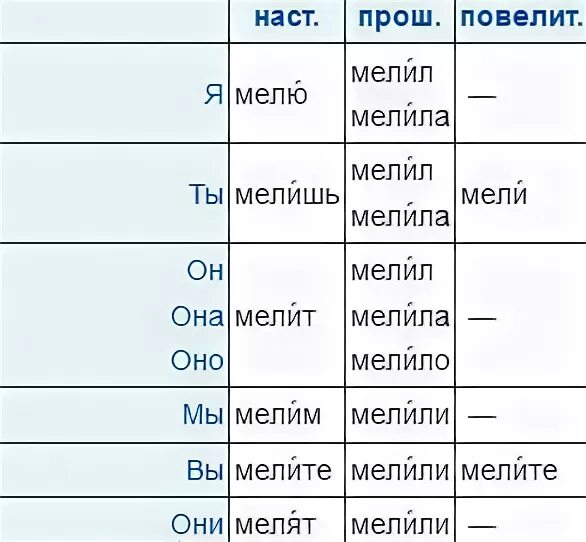 Мелющий как пишется. Мелить спряжение. Молоть спряжение. Молоть мелить спряжение. Молоть или мелить как правильно.