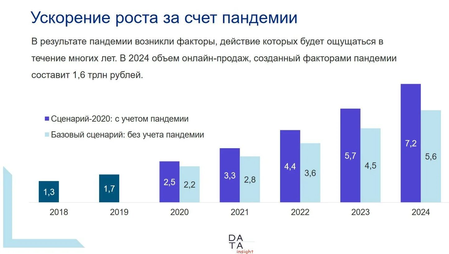 Данные по операциям продаж. Рост рынка e Commerce в России 2020. Рост рынка e Commerce в России 2022. Тенденции развития электронной коммерции. Рынок интернет торговли.