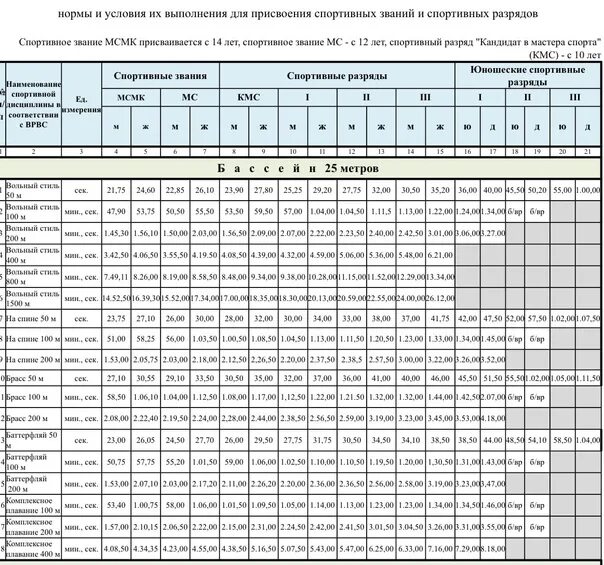 Нормативы по плаванию мужчины 25. Таблица разрядов плавание 25 метров. Нормативы по плаванию 2022 50 метров бассейн. Таблица разрядов по плаванию бассейн 50 метров 2022. Разряды по плаванию 2022 таблица мужчины 50.