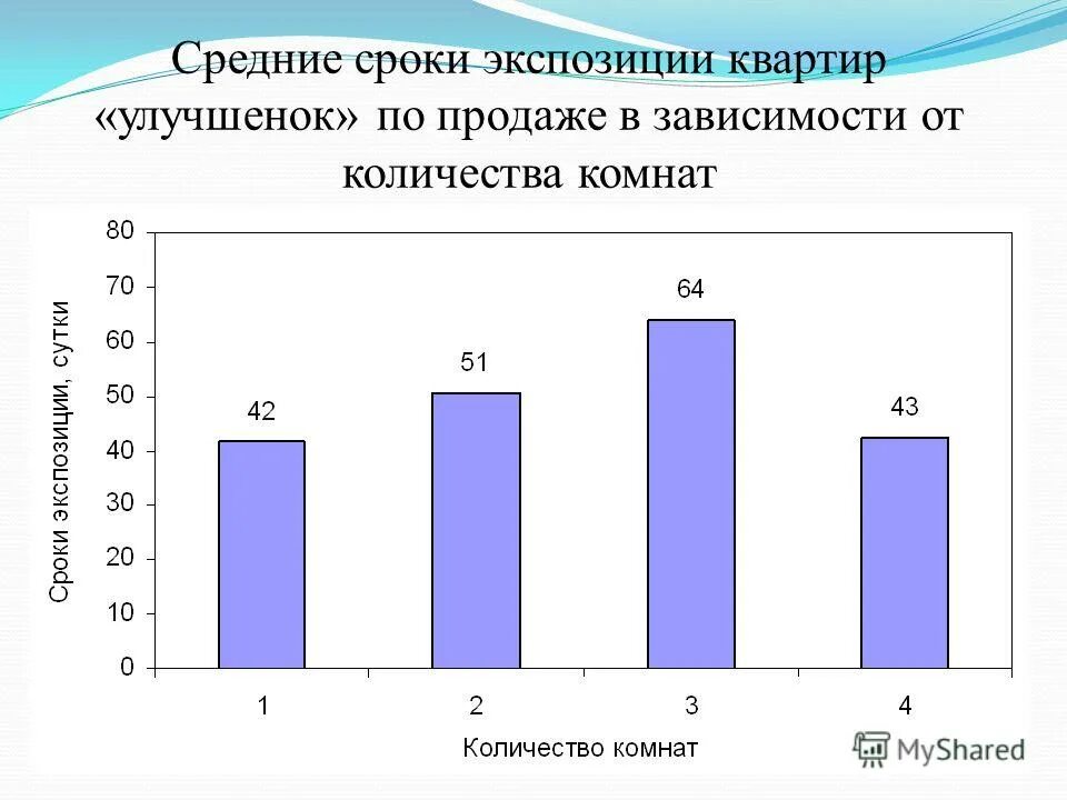 Средние сроки экспозиции. Срок экспозиции объекта недвижимости. Срок экспозиции объекта. Срок экспозиции коммерческой недвижимости. Срок экспозиции коммерческой недвижимости.
