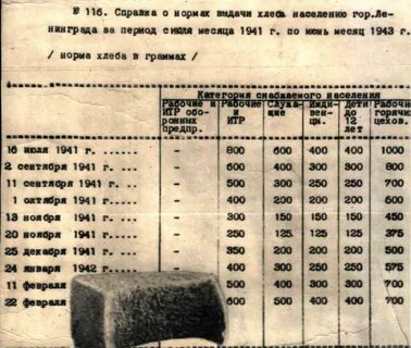 Какая норма хлеба была в блокадном ленинграде
