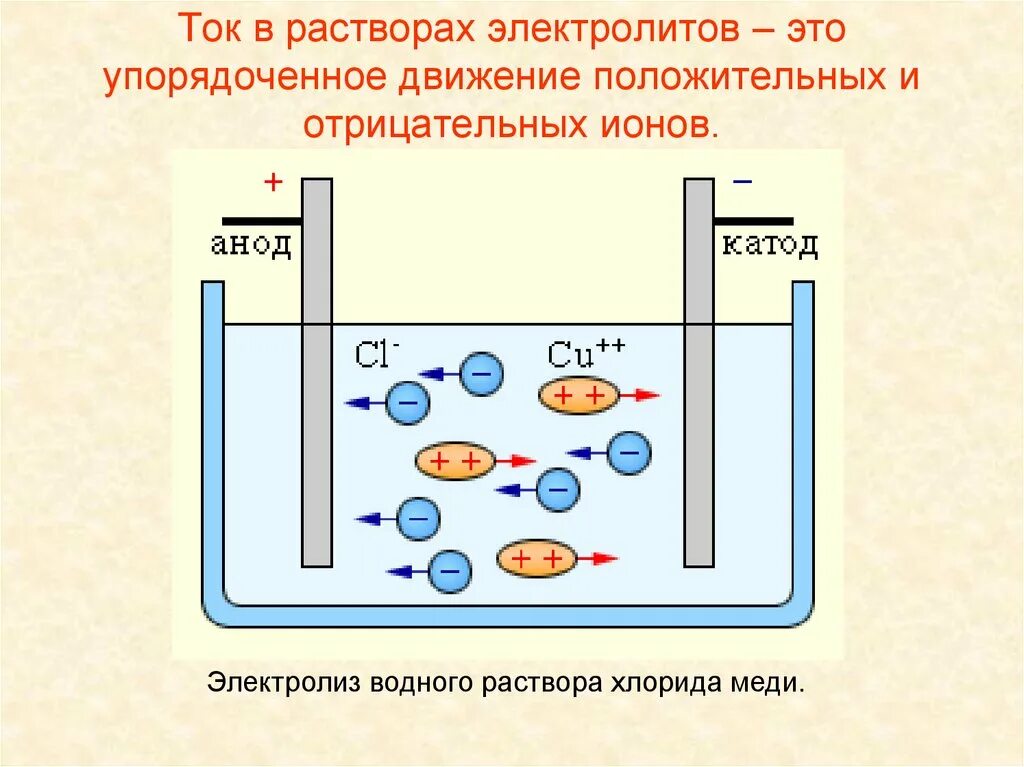 Что представляют собой положительные и отрицательные ионы