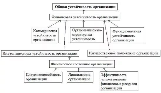 Устойчивости предприятия является финансовое. Финансовая устойчивость предприятия схема. финансовая устойчивость и экономическая безопасность. виды устойчивости коммерческой организации.