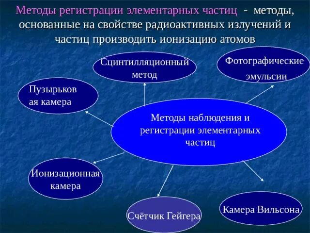 Метод излучения. Методы наблюдения и регистрации радиоактивных излучений. Методы регистрации элементарных частиц и радиоактивных излучений. Методы наблюдения и исследования элементарных частиц. Методы наблюдения и регистрации элементарных частиц.