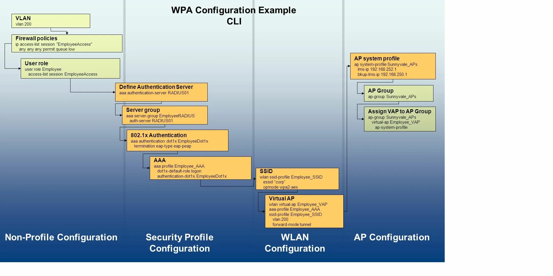 Lower user. Система ап. ACCESSIP пример. Work progress Administration. Examples of Network configuration for Security in Banks.