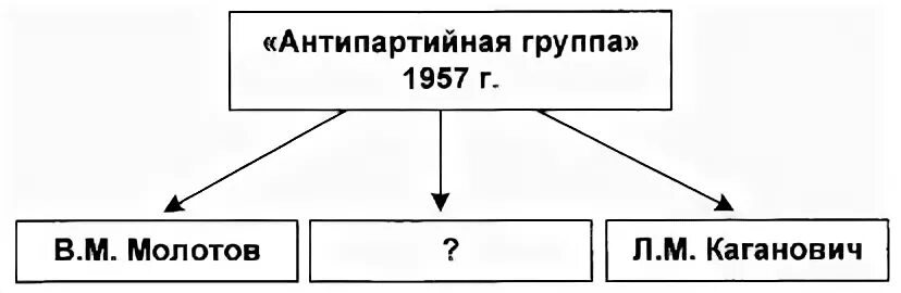 Антипартийная группа Хрущев. Маленков антипартийная группа. Антипартийная группа 1957. Участники Антипартийной группы против Хрущева 1957. Антипартийная группа период