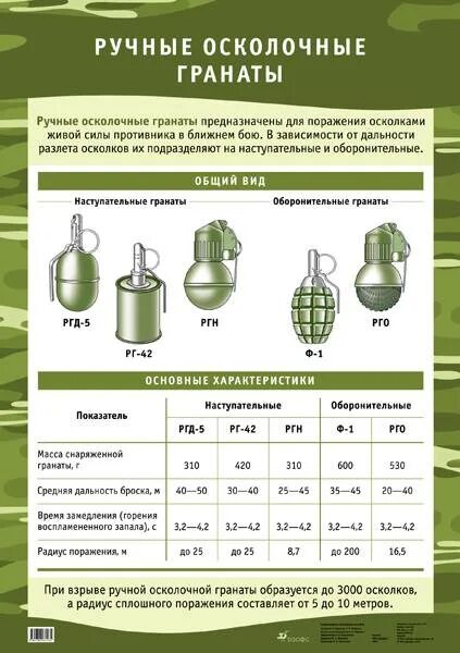 Ручные осколочные гранаты ргн. Ттх российских ручных гранат. Плакат граната ргн. Гранаты ф1, ргд, ргн, рго. Гранаты и их характеристика.