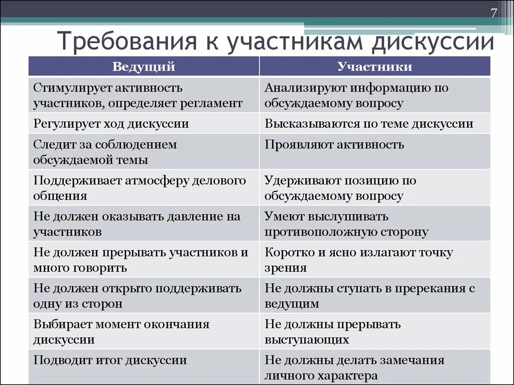 Ход дебатов. Способы ведения дискуссии. Требования к дискуссии. Основные виды дискуссии. Дискуссия и ее виды.