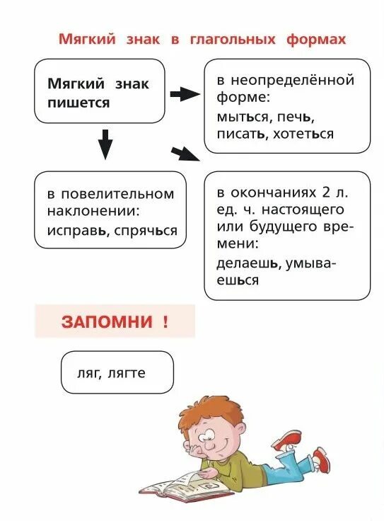 Русский язык 1 класс май. Русский язык в картинках и схемах. правила русского языка в рисунках. русский язык в схемах и таблицах 1-4 классы. русский язык плюс или минус.