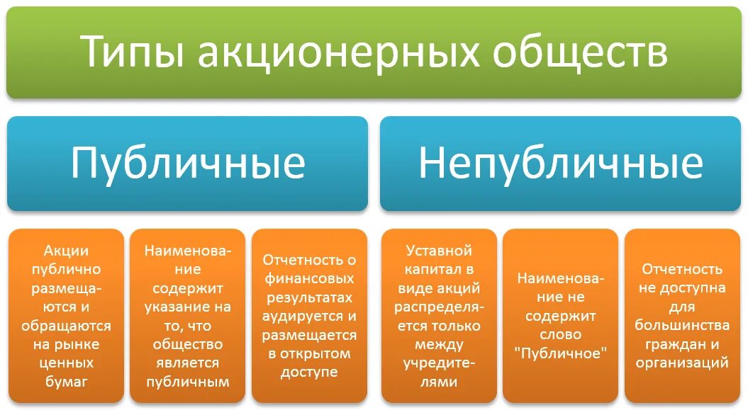 Виды акционерных обществ. Аукционные общества виды. Акционерное общество типы и виды. Виды акционерных обществ 2021. Форма деятельности ооо