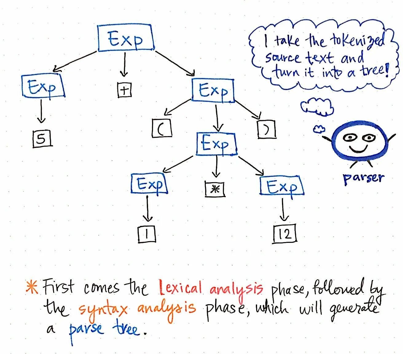 Parser tree. Синтаксическое дерево парсинг. синтаксическое дерево на английском. cout в syntax tree. abstract programming tree representation.