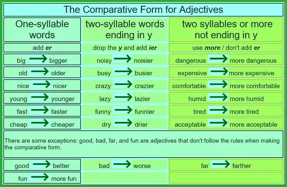 Comparative and Superlative forms. Comparative and Superlative forms of adjectives. Comparisons таблица. Adjective Comparative Superlative таблица. Adjectives на русском