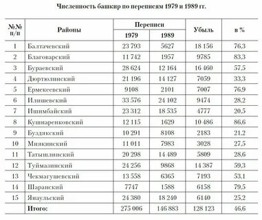 Численность башкиров