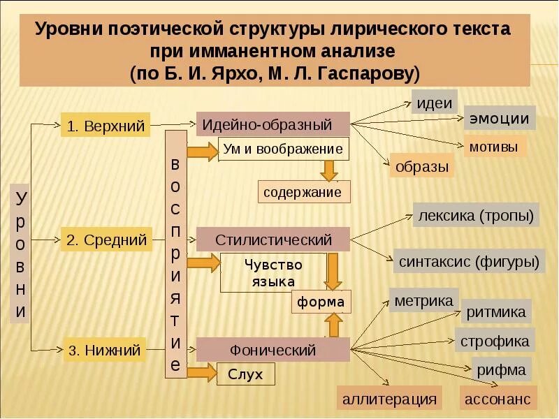Какие образы лирические. Уровни поэтической структуры лирического текста. Анализ художественного произведения. Структурааналища текста. Структура анализа произведения.
