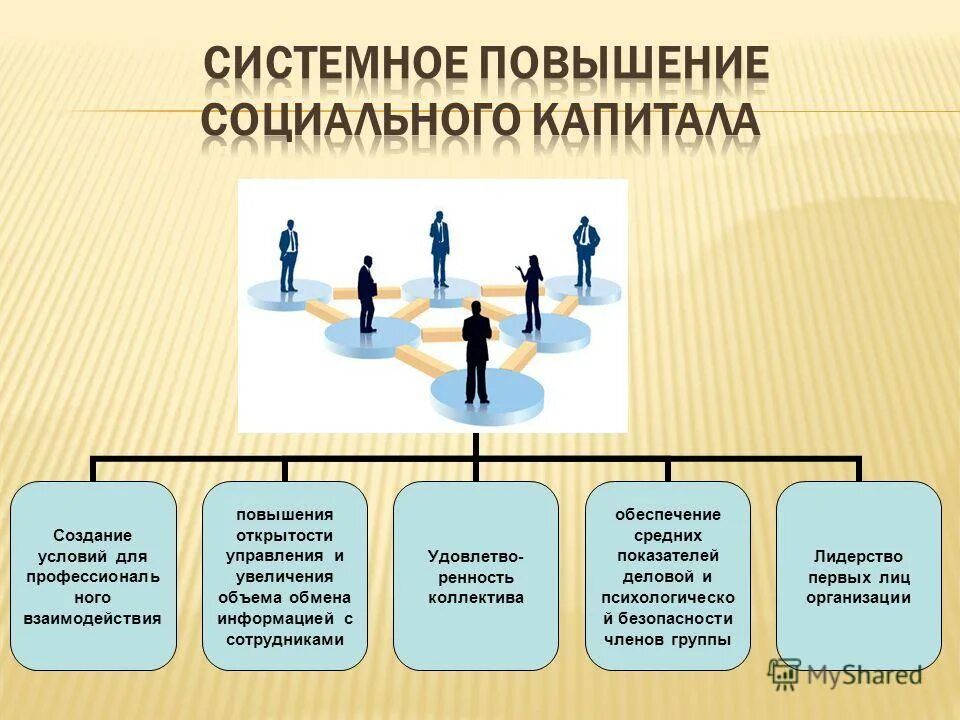 Почему не повысили социальную. Формирование социального капитала. Социальный капитал организации. Структура социального капитала. Концепция социального капитала.