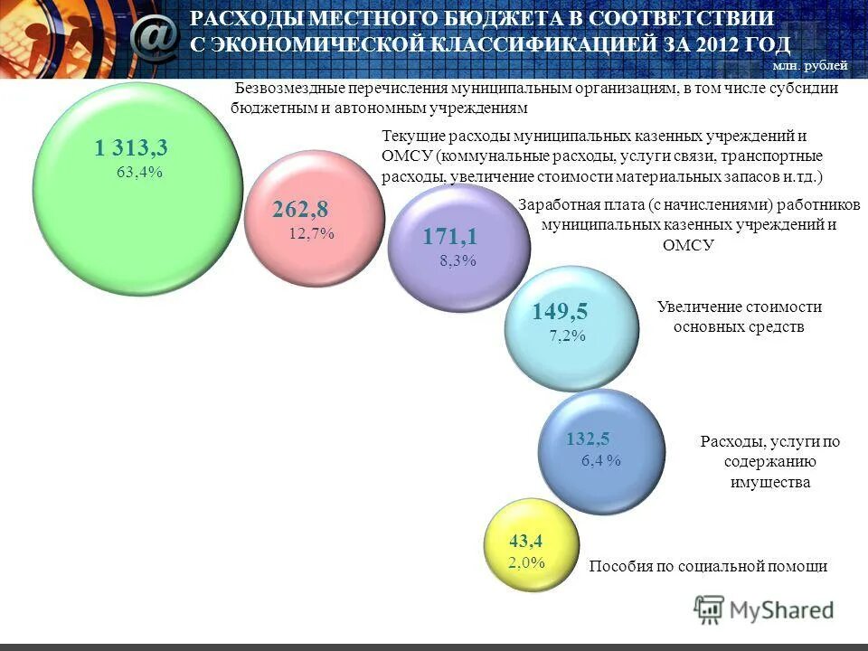 Формы расходов местного бюджета. Формы бюджетных расходов. Муниципальные местные бюджеты. Формы расходов местного бюджета. Оптимизация расходов местного бюджета 2020.