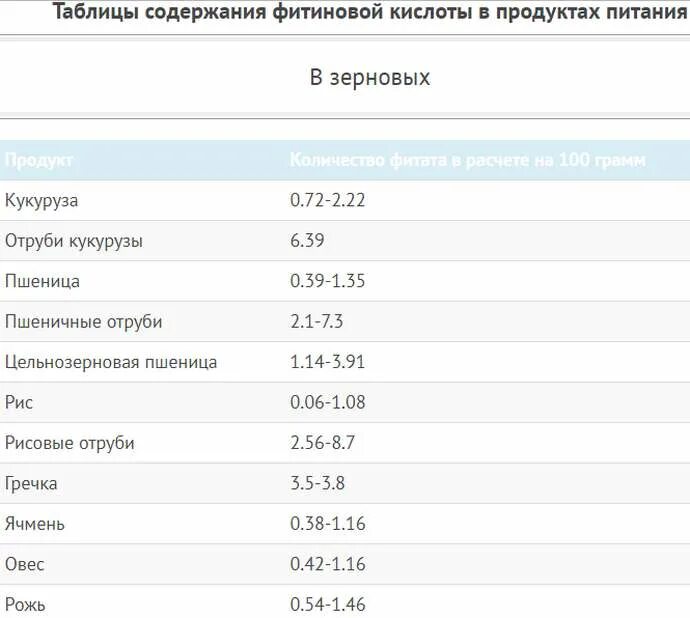Содержание кислоты. Фитиновая кислота в продуктах таблица. содержание фитиновой кислоты в продуктах. в каких продуктах содержится фитиновая кислота таблица. таблица продуктов с фитиновой кислотой.
