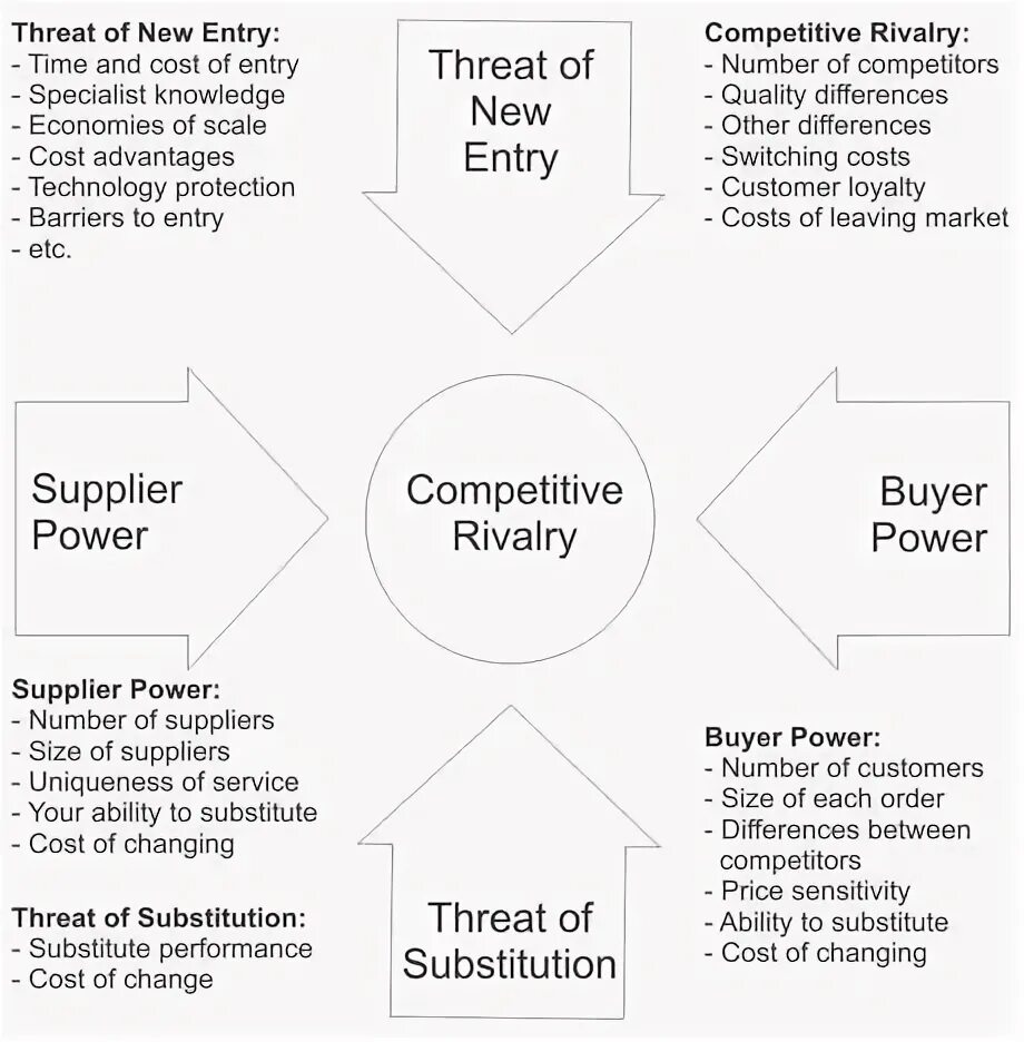 Enter the competition. Porter's Five Forces. Porters 5 Forces Analysis. Porter competitive Strategy. 5 Porter Forces information Business.