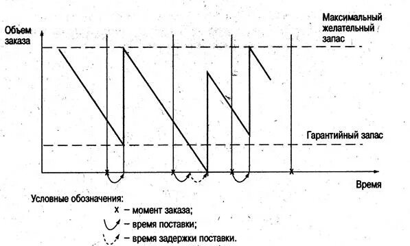 Интервал времени между заказами. Модель с фиксированным интервалом времени между заказами. график с фиксированным размером заказа. график движения запасов. модель с фиксированным размером заказа.