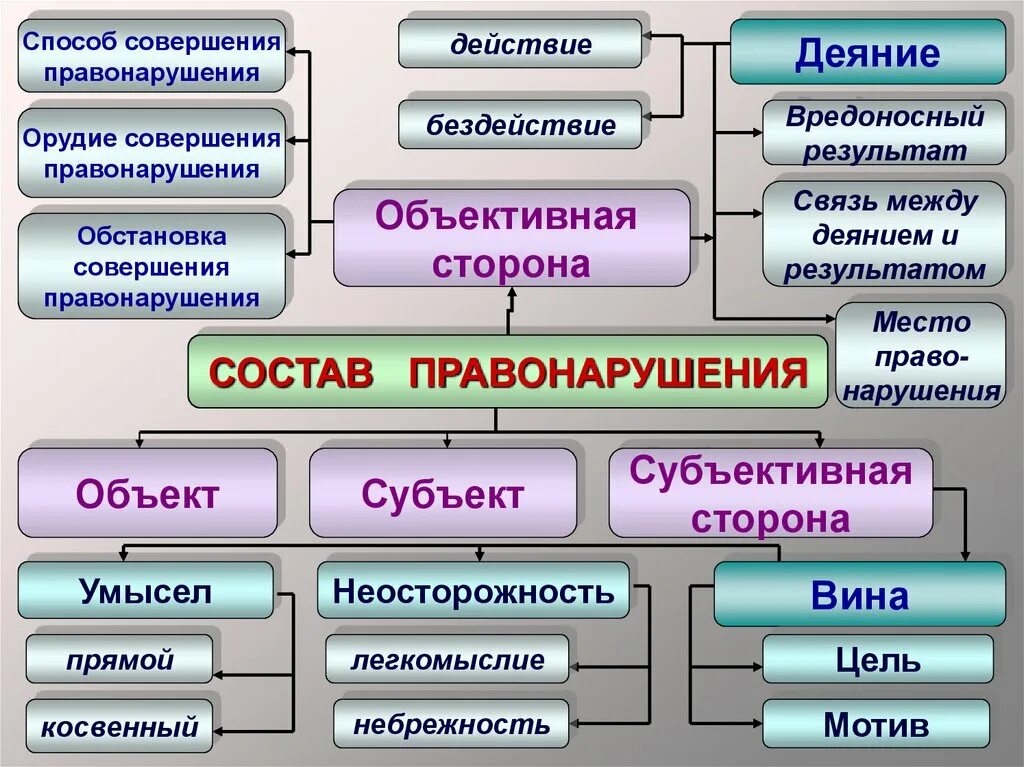 Объектом вины является. Состав правонарушения схема. Структура состава правонарушения. Правонарушение понятие и структура. Признаки правонарушения схема.