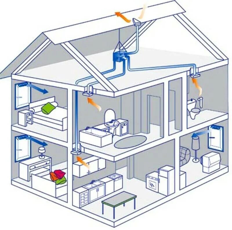Вентиляция естественная приточно-вытяжная. Система приточной вытяжной вентиляции в частном доме. Бесканальная вытяжная вентиляция. Приточно-вытяжная вентиляция 130 кв.м. Вентиляционные системы для дома