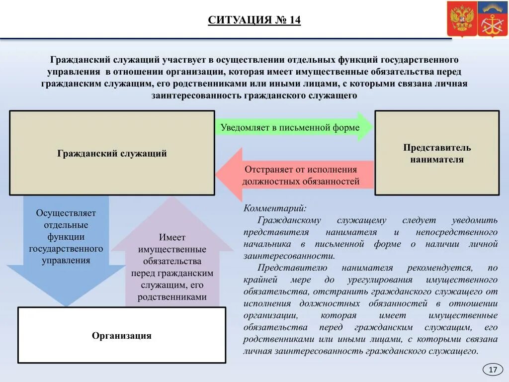 Представитель нанимателя государственного гражданского служащего. Обязанности государственного гражданского служащего. Государственный Гражданский служащий обязан. Нанимателя гражданской службы.