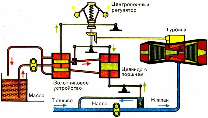 Состав рабочего тела вращающего турбину аэс. Система автоматического регулирования турбины. Схема системы регулирования турбины. Гидравлическая система регулирования турбины. Система регулирования турбины с гидравлическими связями.