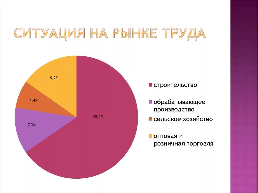 Трудовые проблемы в россии. Анализ современного рынка труда. Современное состояние рынка труда. Структура рынка труда. Проблемы рынка труда.