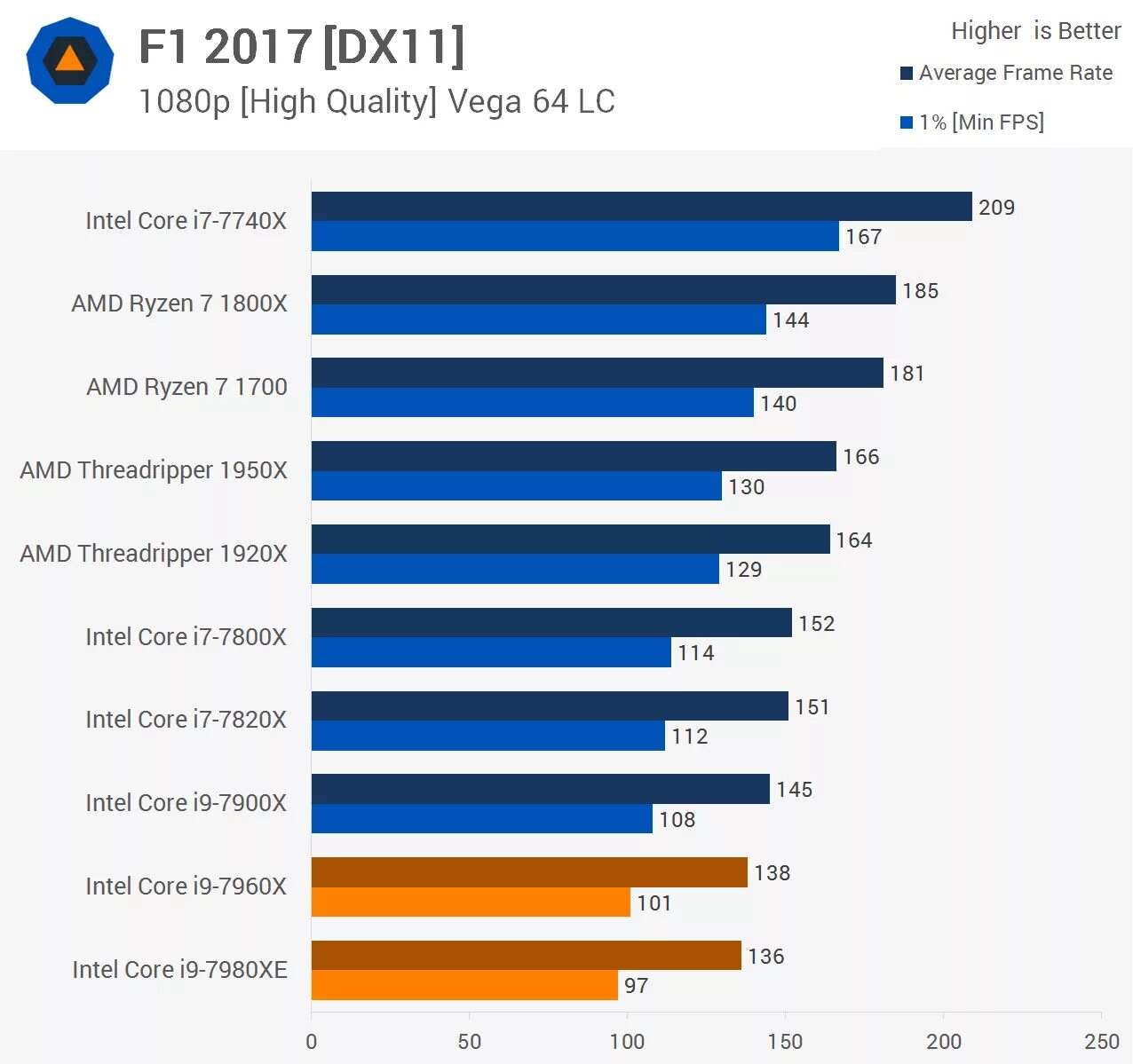 Интел тесты. I9 7980xe. Игры бенчмарки. Rysen 9 7900x без фона.