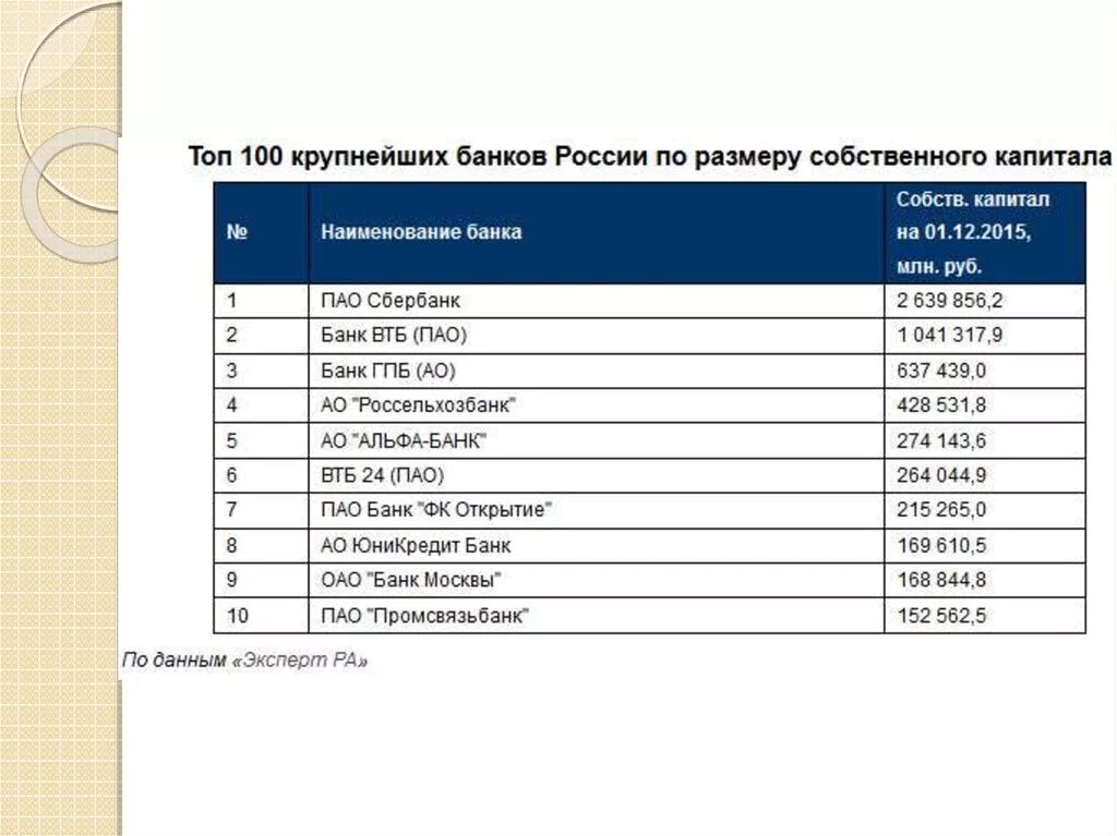 Рейтинг банков цб. Топ крупнейших банков России. Топ 10 банков. Топ 100 банков. Крупнейшие банки РФ.