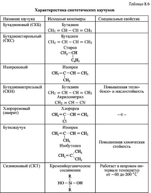 Синтетический каучук свойства. Синтетические каучуки таблица. Таблица натуральный каучук синтетический каучук. Сравнение натурального и синтетического каучука таблица. Виды синтетических каучуков таблица.