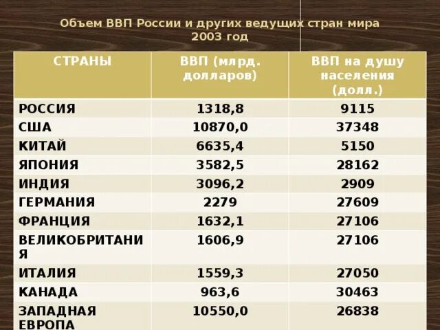 Объем ВВП. Объем ВВП стран. Долл ввп на душу