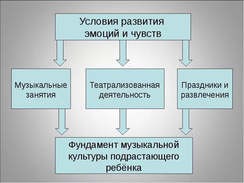 Направления эмоционального развития. Условия зарождения эмоций. Основные условия возникновения эмоций. Возникновение эмоций и чувств. . Укажите условия возникновения эмоций?.