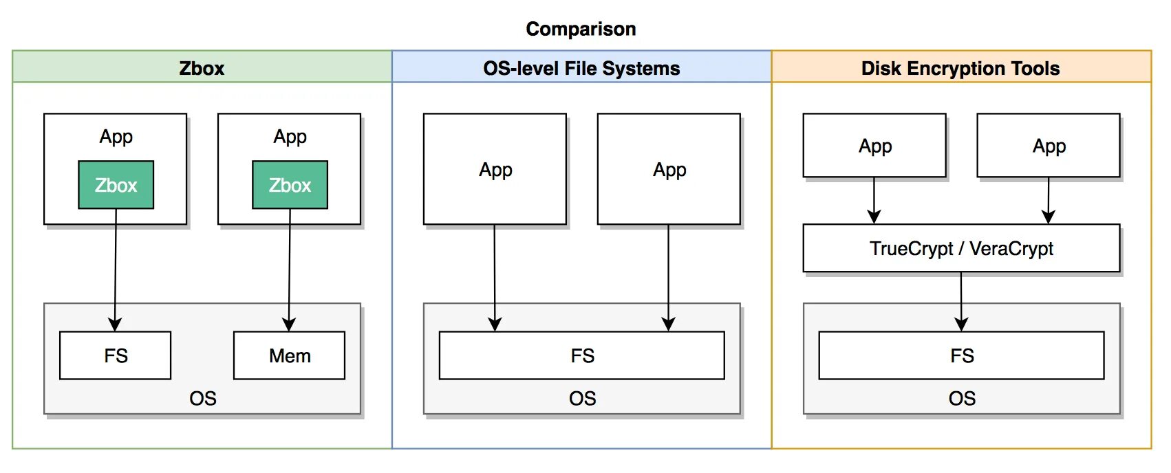 Create file system. Apple file system шифрование. encrypting file system назначение особенности. encrypting file system logo. famikon приставка file system.