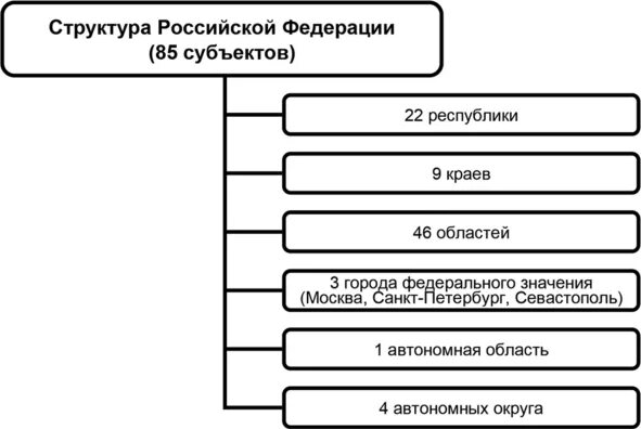 Из каких субъектов федерации состоит. Структура субъектов РФ. Субъекты Российской Федерации схема. Структура федеративного устройства РФ. Федеративное устройство РФ состав.