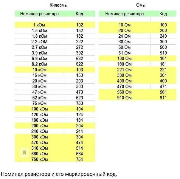 Обозначение номинала. Цифровая маркировка СМД резисторов. Номиналы SMD конденсаторов таблица. Номиналы SMD резисторов таблица. Сопротивление маркировка цифровая.