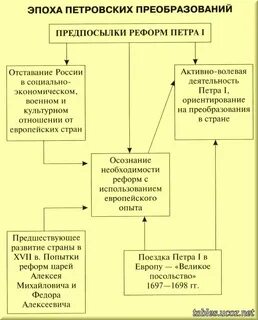 Предпосылки правления петра 1