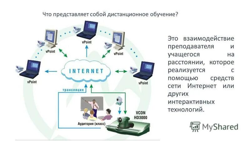 Регионы дистанционного обучения. Дистанционное образование схема. Программное обеспечение для дистанционного обучения. Дистанционные технологии в образовании. Дистанционное взаимодействие.