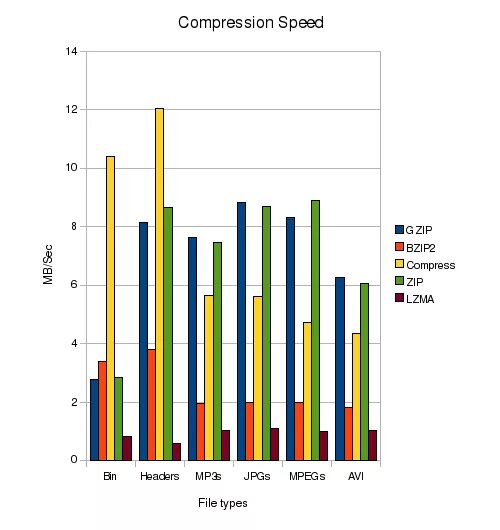 Speed comparison