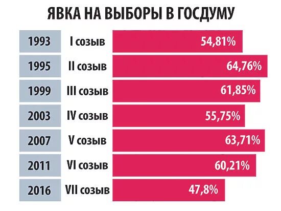 Явка на выборах в государственную Думу. Явка на выборах в Госдуму по годам. Явка на выборы в Госдуму. Явка избирателей на выборы в государственную Думу. Явка по санкт