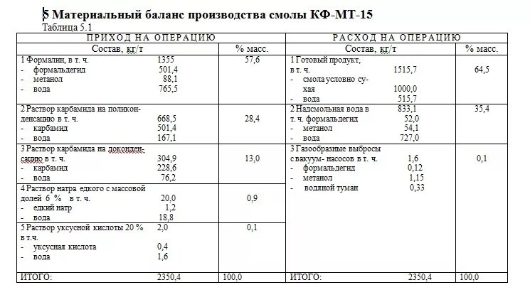 Материальный баланс реакции. Таблица материального баланса приход расход. Материальный баланс технологического процесса. Материальный баланс производства. Материальный баланс баланс.