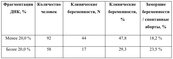 Днк спермограмма сдать. Норма показателей фрагментации днк спермограммы. фрагментация спермограммы днк расшифровка анализа. степень фрагментации днк спермограммы норма. расшифровка фрагментации днк спермограммы.