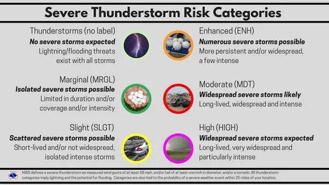Risk storm