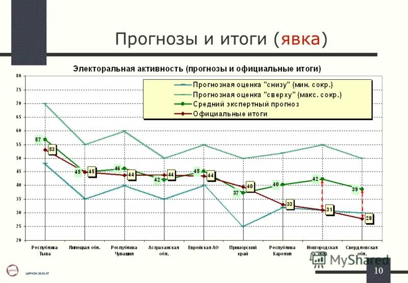 Результаты явки по россии