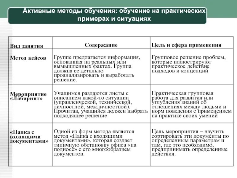 Метод обучения по образцу. Активные методы обучения примеры. виды активных методов обучения. охарактеризуйте активные методы обучения.. активные формы обучения таблица.