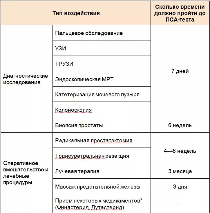 Какие анализы на простату. Исследование простат специфический антиген в крови. Показатели анализа пса предстательной железы. Простатический специфический антиген пса показатели 3.10. Показатели анализа крови в норме пса.