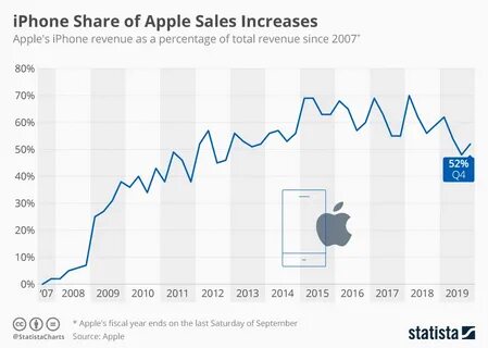 Big sale apple